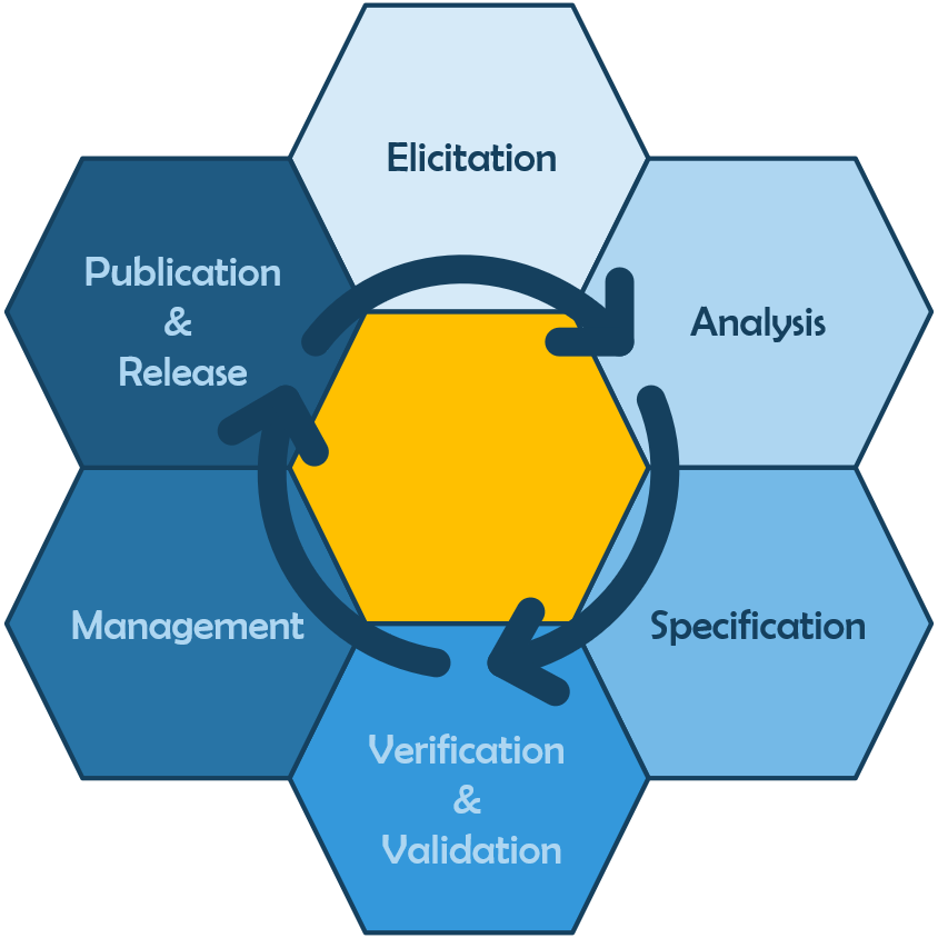 IMPULS3 Requirements Engineering process with Elicitation, Analysis, Specification, Verification and Validation, Management, Publication and central Storage.