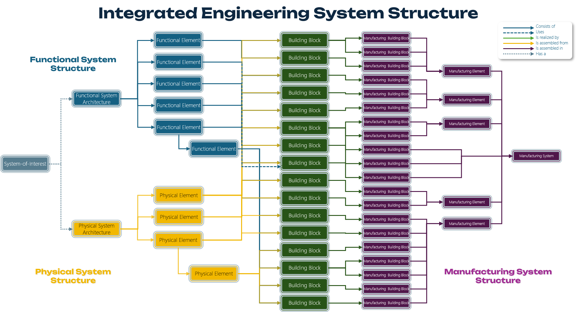 Integrated Engineering System Structure