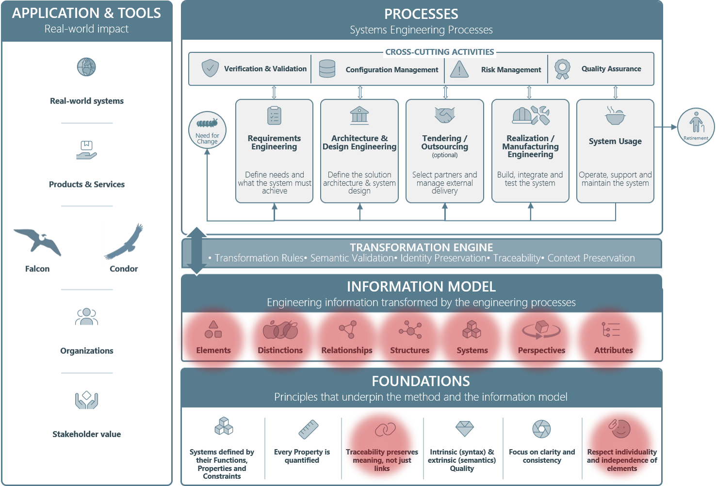IMPULS3 Framework showing the Information Model