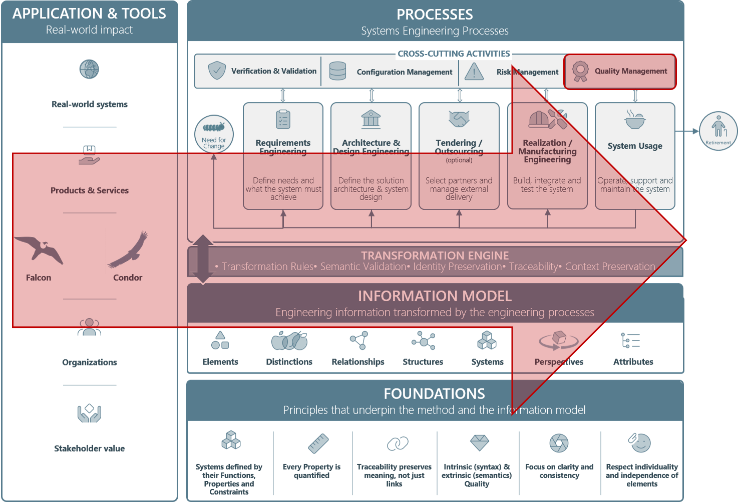 IMPULS3 Quality Management process
