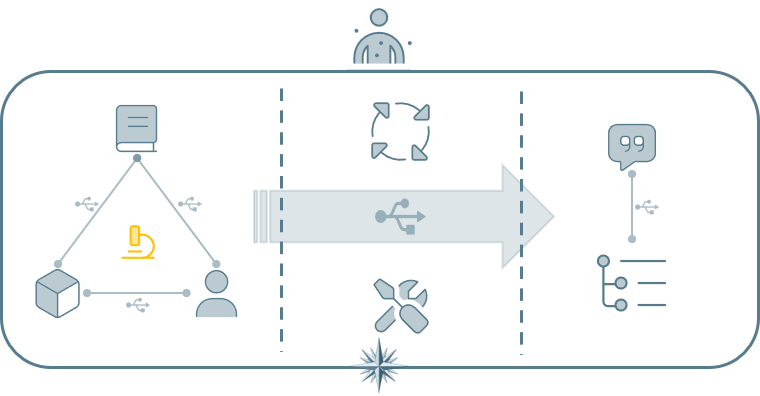 IMPULS3 Requirements Analysis overview showing existing engineering information, analysis activities, transformation and resulting Analysis Statements and structured Functions, Properties and Constraints.