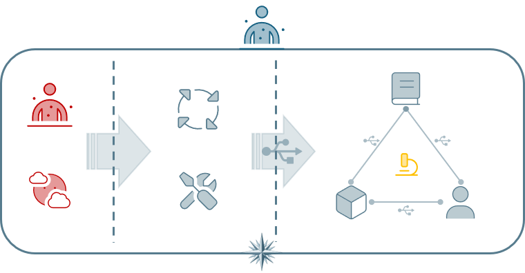 IMPULS3 Elicitation overview showing real-world information, elicitation activities, tools, transformation and resulting engineering information.