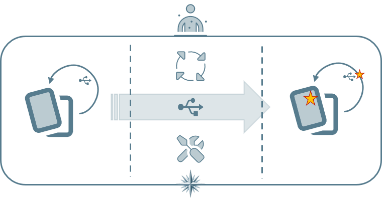IMPULS3 Requirements Management process